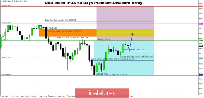 USD Index IPDA 60 Days Premium-Discount Array For Jan 21, 2020