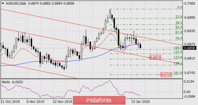 Forecast for AUD/USD on January 21, 2020