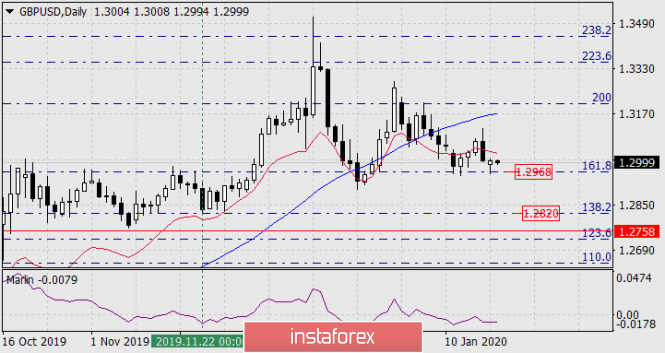 Forecasts for GBP/USD on January 21, 2020