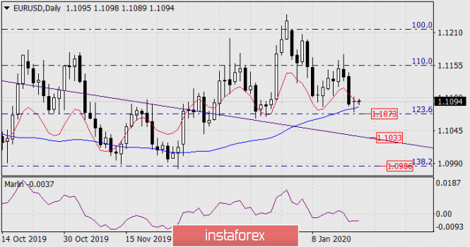 Forecasts for EUR/USD on January 21, 2020