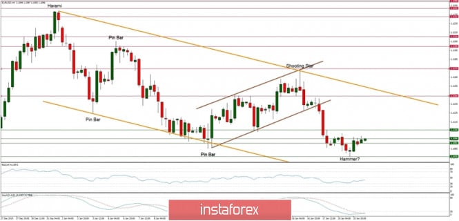 Technical analysis of EUR/USD for 21/01/2020: