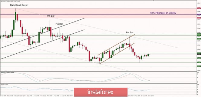 Technical analysis of GBP/USD for 21/01/2020: