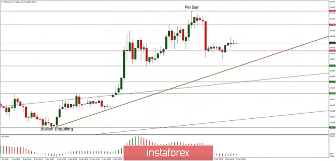 Technical analysis of ETH/USD for 21/01/2020: