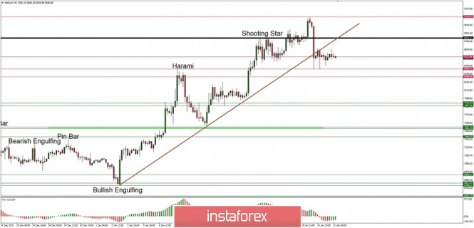 Technical analysis of BTC/USD for 21/01/2020: