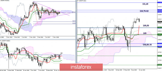 Technical analysis recommendations for USD/JPY and its crosses