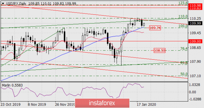 Forecast for USD/JPY on January 22, 2020