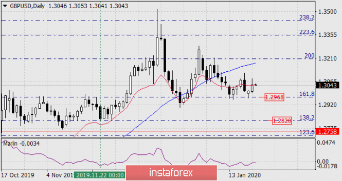 Forecast for GBP/USD on January 22, 2020