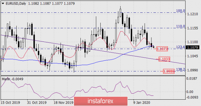 Forecast for EUR/USD on January 22, 2020