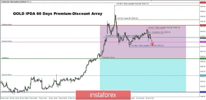 Gold IPDA 60 Days Premium-Discount Array For Jan 22, 2020