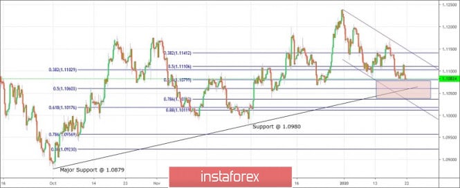 Trading plan for EURUSD for January 22, 2020