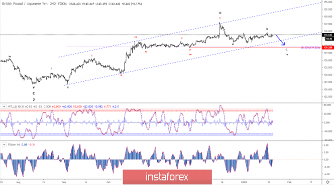 Elliott wave analysis of GBP/JPY for January 22 - 2020