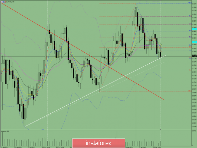 Indicator analysis: Daily review on EUR/USD for January 22, 2020