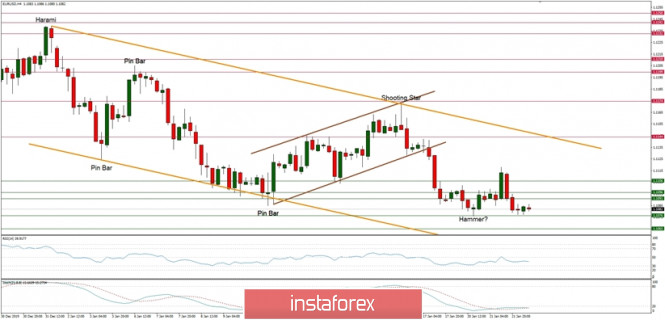 Technical analysis of EUR/USD for 22/01/2020: