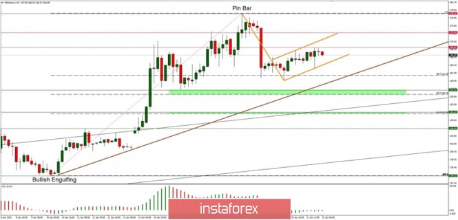 Technical analysis of ETH/USD for 22/01/2020: