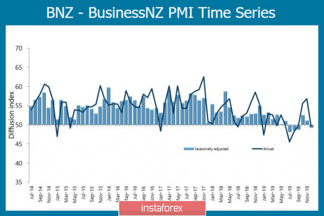 There are no reasons to resume NZD's growth; Prospects for AUD are slightly better