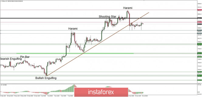 Technical analysis of BTC/USD for 22/01/2020: