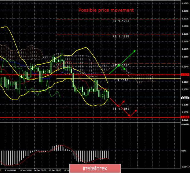 EUR/USD. January 22. Results of the day. Positive effect of lowering the rate and restarting QE program is temporary and