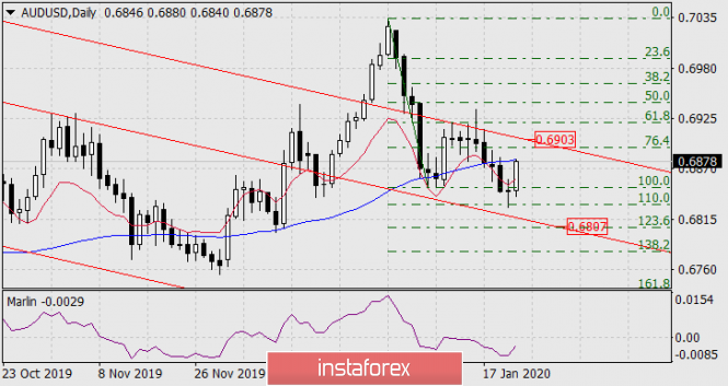 Forecast for AUD/USD on January 23, 2020