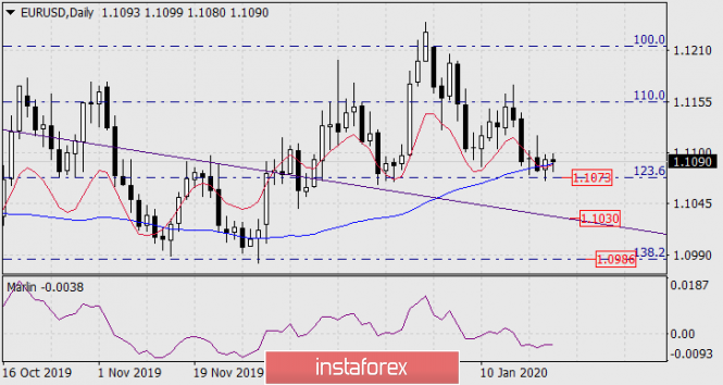 Forecast for EUR/USD on January 23, 2020