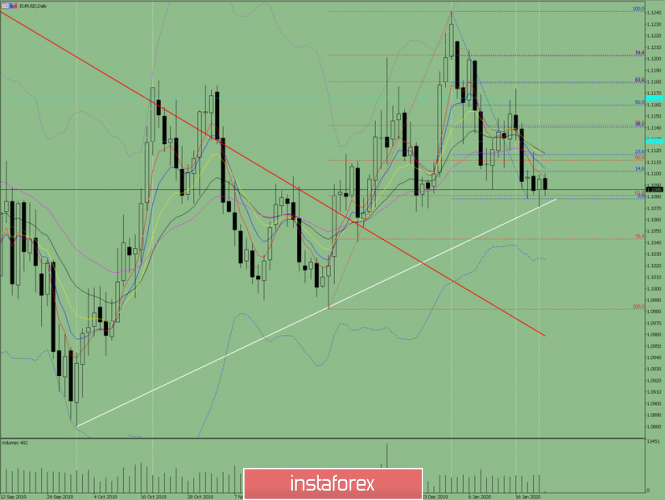 Indicator analysis: Daily review on EUR/USD for January 23, 2020
