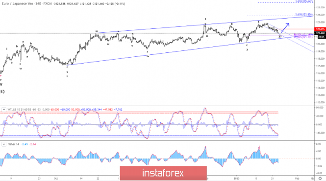 Elliott wave analysis of EUR/JPY for January 23 - 2020