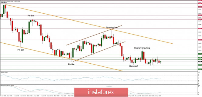 Technical analysis of EUR/USD for 23/01/2020: