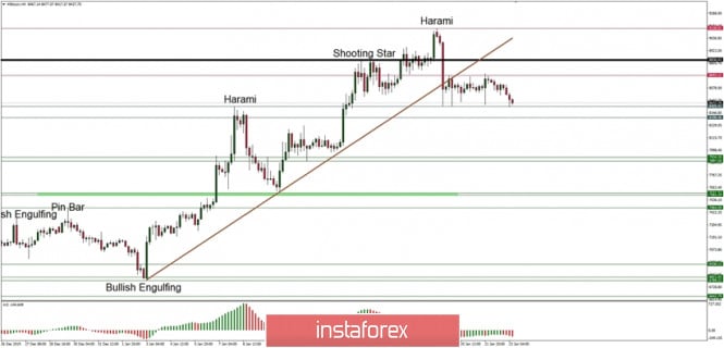 Technical analysis of BTC/USD for 23/01/2020: