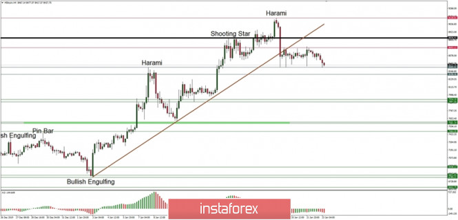 Technical analysis of BTC/USD for 23/01/2020: