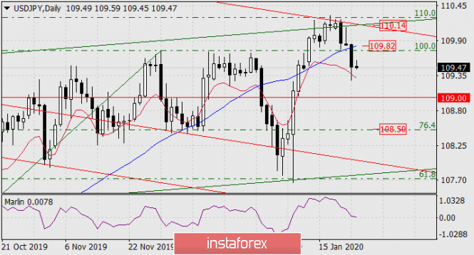 Forecast for USD/JPY on January 24, 2020