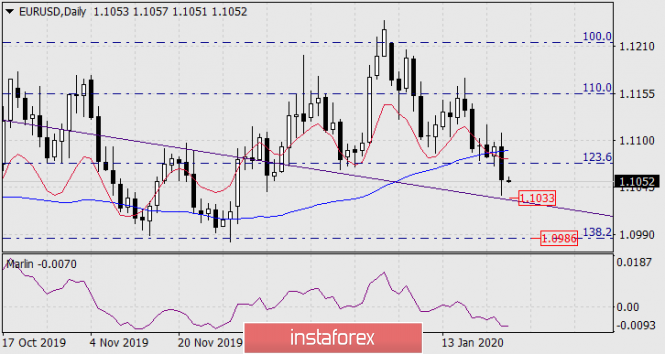 Forecast for EUR/USD on January 24, 2020