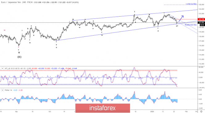 Elliott wave analysis of EUR/JPY for January 24, 2020