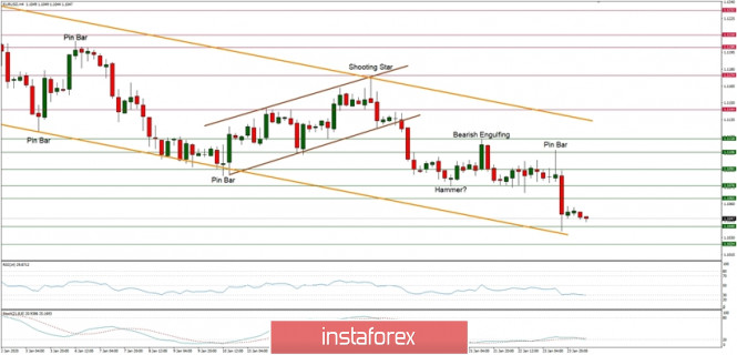 Technical analysis of EUR/USD for 24/01/2020: