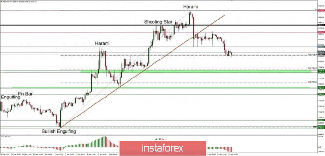Technical analysis of BTC/USD for 24/01/2020:
