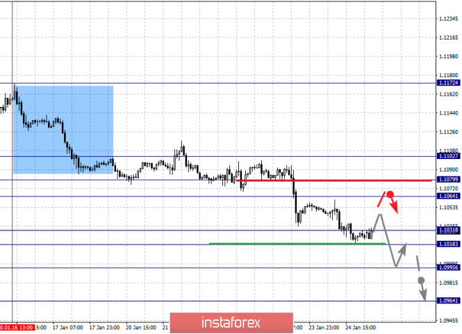 Fractal analysis of the main currency pairs on January 27