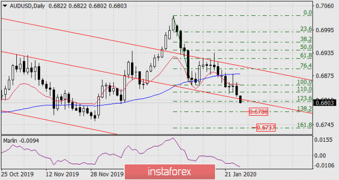 Forecast for AUD/USD on January 27, 2020