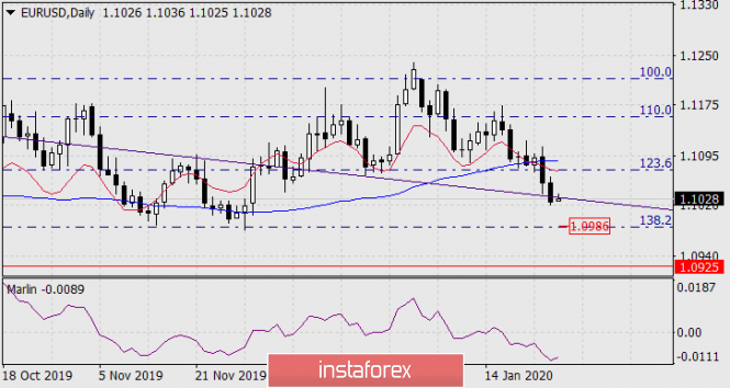 Forecast for EUR/USD on January 27, 2020