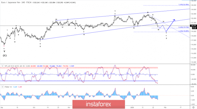 Elliott wave analysis of EUR/JPY for January 27, 2020