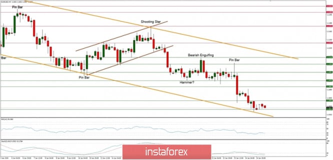 Technical analysis of EUR/USD for 27/01/2020:
