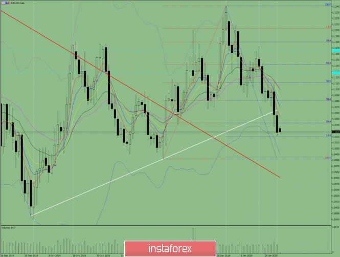 Indicator analysis: Daily review on EUR/USD for January 27, 2020