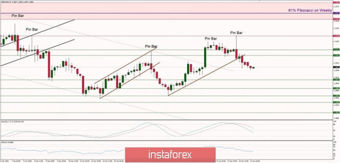 Technical analysis of GBP/USD for 27/01/2020: