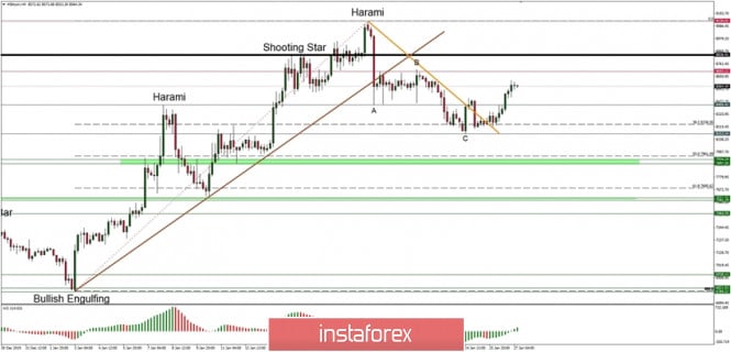Technical analysis of BTC/USD for 27/01/2020: