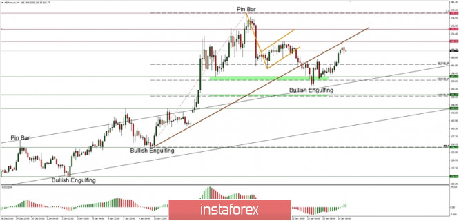 Technical analysis of ETH/USD for 27/01/2020: