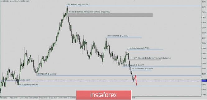 NZD/USD trying to test the 0.6520. Technical analysis for Jan 28, 2020