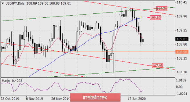 Forecast for USD/JPY on January 28, 2020