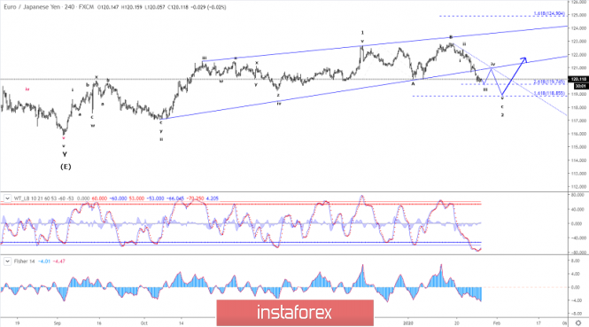 Elliott wave analysis of EUR/JPY for January 28 - 2020