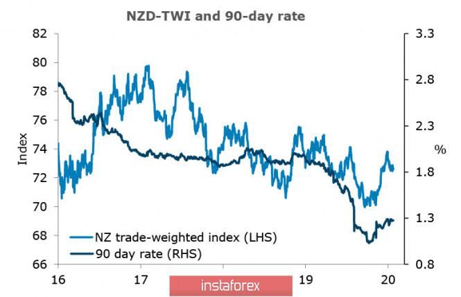 Everything remains the same: asset sales are increasing; NZD and AUD do not find a way to stop the decline