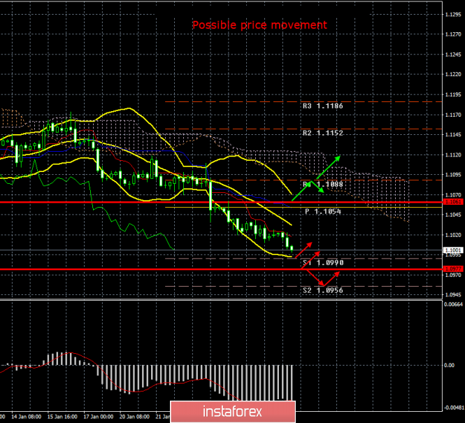 EUR/USD. January 28. Results of the day. US macroeconomic statistics supported the dollar