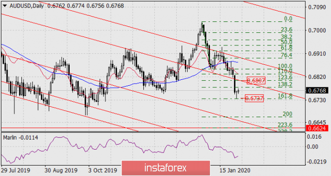 Forecast for AUD/USD on January 29, 2020