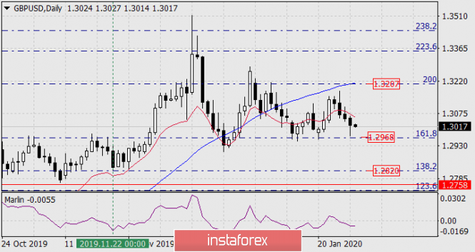 Forecast for GBP/USD on January 29, 2020