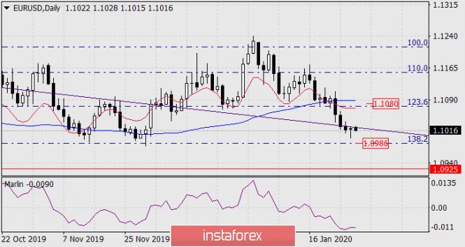 Forecast for EUR/USD on January 29, 2020